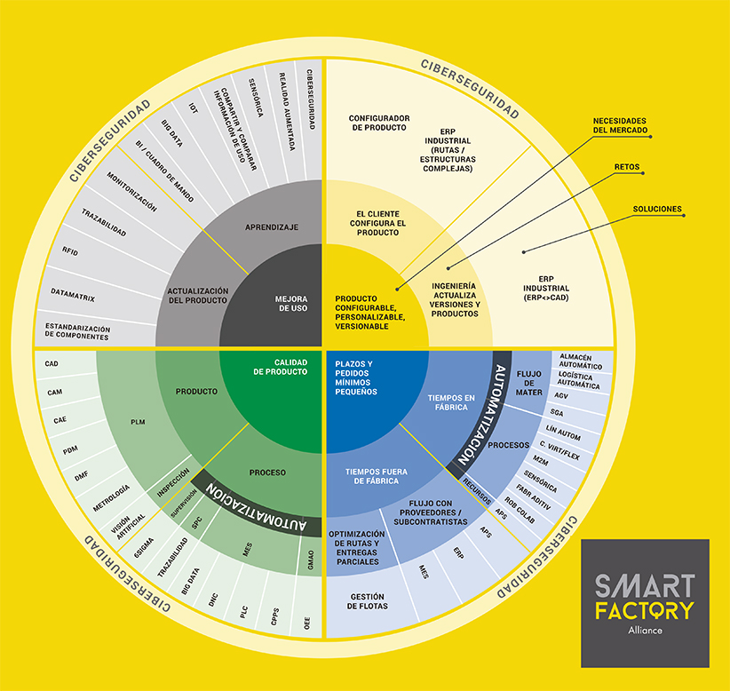 Modelo de Industria 4.0 desarrollado por Smart Factory Alliance 